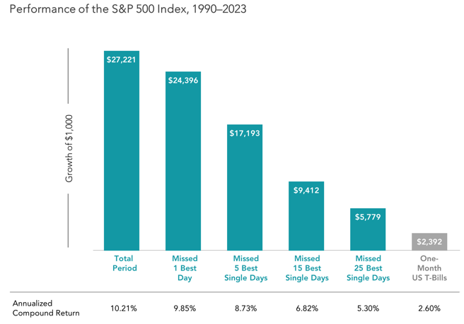SP500 Miss Days Graph 1990-2023