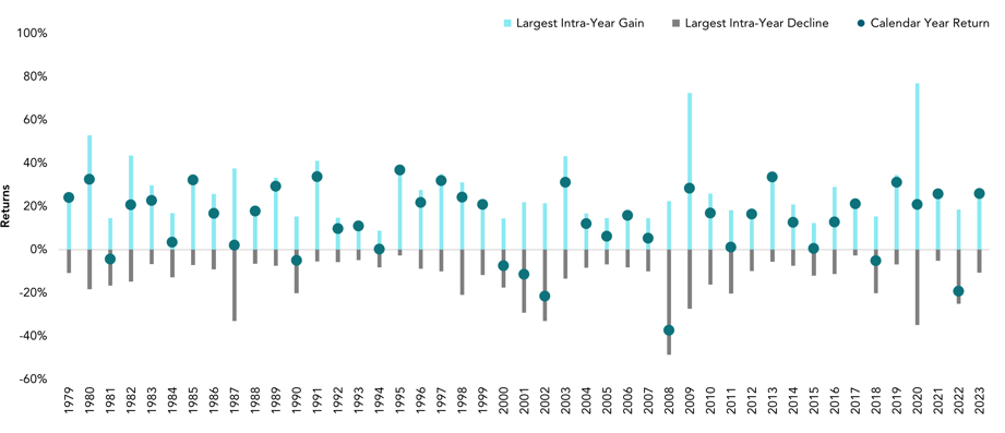 US Mkt Intrayear Gains and Declines vs Calendar yr 1190-2023