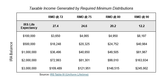 RMD Table for Blog Post