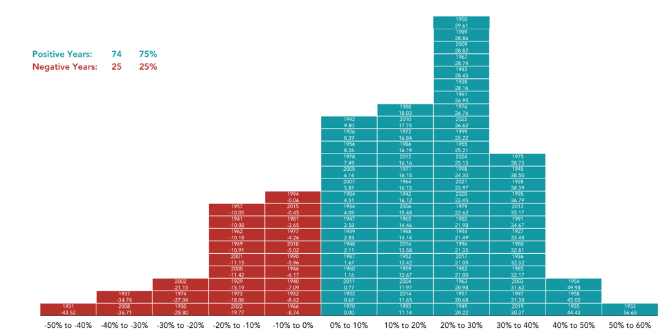 2025-03-27 Positive v Negative Stock return chart 1979-2024